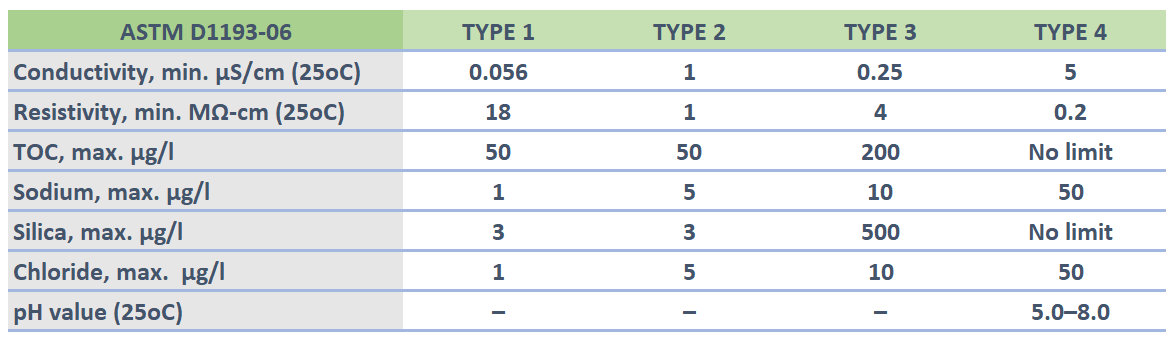 ASTM And ISO Water Quality Standards For Laboratory Grade Water 2023 